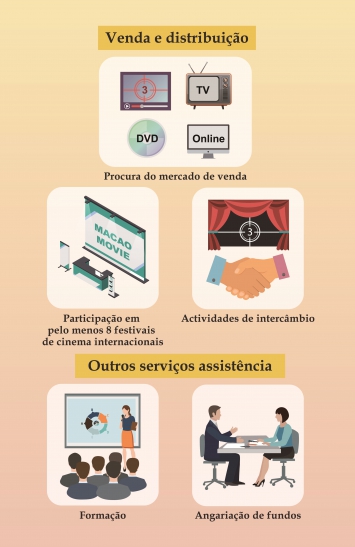 Infografia do Programa Específico de Apoio Financeiro para Plataforma de Serviço Integrada de Televisão e Cinema 4